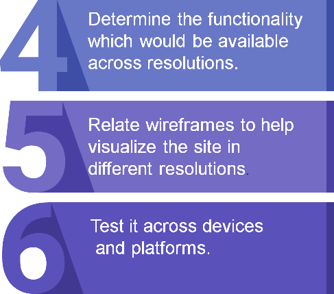 Content Management Pocess steps